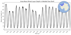 Regional mean of Area-Mean Mixed Layer Depth in Weddell Sea Shelf