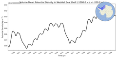 Regional mean of Volume-Mean Potential Density in Weddell Sea Shelf (-1000.0 < z < -200.0 m)