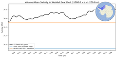 Regional mean of Volume-Mean Salinity in Weddell Sea Shelf (-1000.0 < z < -200.0 m)