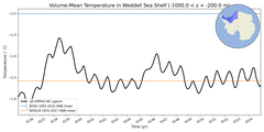 Regional mean of Volume-Mean Temperature in Weddell Sea Shelf (-1000.0 < z < -200.0 m)