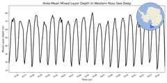 Regional mean of Area-Mean Mixed Layer Depth in Western Ross Sea Deep