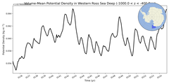 Regional mean of Volume-Mean Potential Density in Western Ross Sea Deep (-1000.0 < z < -400.0 m)