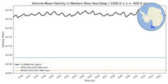 Regional mean of Volume-Mean Salinity in Western Ross Sea Deep (-1000.0 < z < -400.0 m)