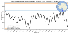 Regional mean of Volume-Mean Temperature in Western Ross Sea Deep (-1000.0 < z < -400.0 m)