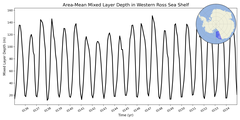 Regional mean of Area-Mean Mixed Layer Depth in Western Ross Sea Shelf