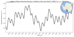Regional mean of Volume-Mean Potential Density in Western Ross Sea Shelf (-1000.0 < z < -200.0 m)