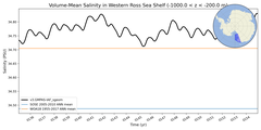 Regional mean of Volume-Mean Salinity in Western Ross Sea Shelf (-1000.0 < z < -200.0 m)
