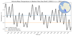 Regional mean of Volume-Mean Temperature in Western Ross Sea Shelf (-1000.0 < z < -200.0 m)