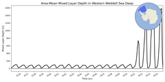 Regional mean of Area-Mean Mixed Layer Depth in Western Weddell Sea Deep
