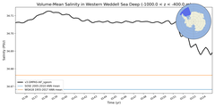 Regional mean of Volume-Mean Salinity in Western Weddell Sea Deep (-1000.0 < z < -400.0 m)