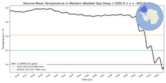 Regional mean of Volume-Mean Temperature in Western Weddell Sea Deep (-1000.0 < z < -400.0 m)