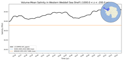 Regional mean of Volume-Mean Salinity in Western Weddell Sea Shelf (-1000.0 < z < -200.0 m)