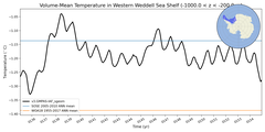 Regional mean of Volume-Mean Temperature in Western Weddell Sea Shelf (-1000.0 < z < -200.0 m)