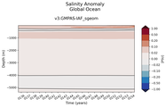 Trend of global Salinity Anomaly vs depth