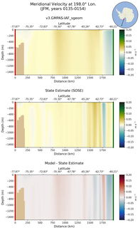 JFM Meridional Velocity at 198.0$\degree$ Lon. JFM