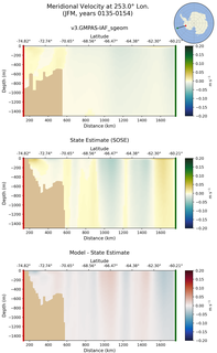 JFM Meridional Velocity at 253.0$\degree$ Lon. JFM