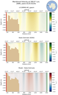 ANN Meridional Velocity at 280.0$\degree$ Lon. ANN