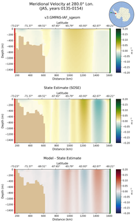 JAS Meridional Velocity at 280.0$\degree$ Lon. JAS