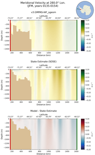 JFM Meridional Velocity at 280.0$\degree$ Lon. JFM