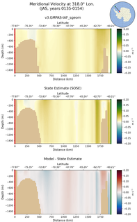 JAS Meridional Velocity at 318.0$\degree$ Lon. JAS