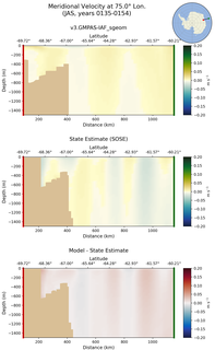 JAS Meridional Velocity at 75.0$\degree$ Lon. JAS