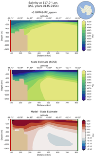 JAS Salinity at 117.0$\degree$ Lon. JAS