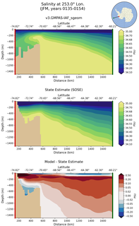 JFM Salinity at 253.0$\degree$ Lon. JFM
