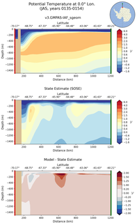 JAS Potential Temperature at 0.0$\degree$ Lon. JAS
