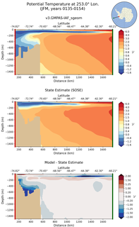 JFM Potential Temperature at 253.0$\degree$ Lon. JFM