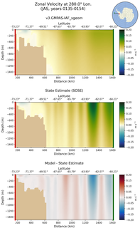 JAS Zonal Velocity at 280.0$\degree$ Lon. JAS