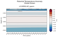 Trend of global Potential Temperature Anomaly vs Depth