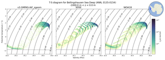 Regional mean of T-S diagram for Bellingshausen Sea Deep (ANN, 0135-0154)
 -1000.0 m < z < 0.0 m
