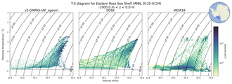 Regional mean of T-S diagram for Eastern Ross Sea Shelf (ANN, 0135-0154)
 -1000.0 m < z < 0.0 m