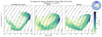 Regional mean of T-S diagram for Eastern Weddell Sea Deep (ANN, 0135-0154)
 -1000.0 m < z < 0.0 m