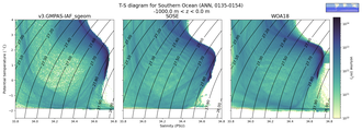 Regional mean of T-S diagram for Southern Ocean (ANN, 0135-0154)
 -1000.0 m < z < 0.0 m