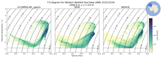 Regional mean of T-S diagram for Western Weddell Sea Deep (ANN, 0135-0154)
 -1000.0 m < z < 0.0 m