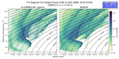 Regional mean of T-S diagram for Global Ocean 65N to 65S (ANN, 0135-0154)
 -1000.0 m < z < 0.0 m