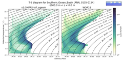 Regional mean of T-S diagram for Southern_Ocean_Basin (ANN, 0135-0154)
 -1000.0 m < z < 0.0 m