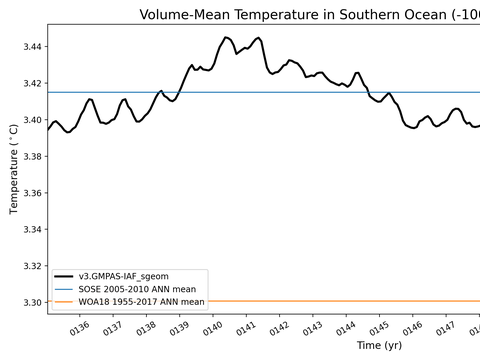 Antarctic Regions Time Series