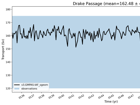 Transport Time Series