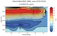 AtlanticMed Meridional Overturning Streamfunction