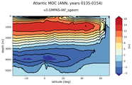 Atlantic Meridional Overturning Streamfunction