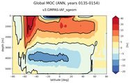 Global Meridional Overturning Streamfunction