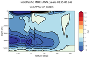IndoPacific Meridional Overturning Streamfunction