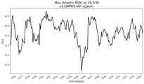 Time Series of maximum Meridional Overturning Circulation at 26.5°N
