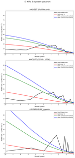 Spectra of El Niño 3.4 Climate Index