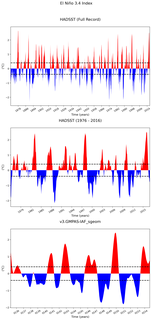 Time Series of El Niño 3.4 Climate Index