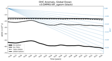 Running Mean of the Anomaly in global Ocean Heat Content