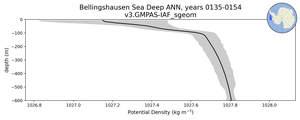 Bellingshausen Sea Deep Potential Density vs depth