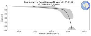 East Antarctic Seas Deep Potential Density vs depth